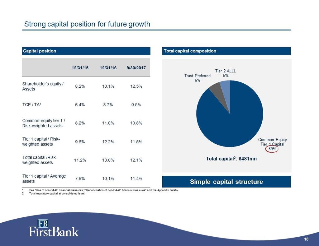 Strong capital position for future growth See Use of non-gaap financial measures, Reconciliation of non-gaap financial measures and the Appendix hereto. Total regulatory capital at consolidated level.