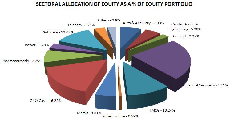 Top 300 Fund To provide long term capital appreciation by investing in stocks of top 300 companies in terms of market capitalization on the National Stock Exchange.