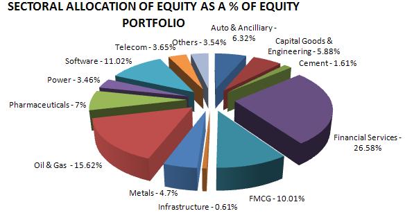 The fund has the following asset class allocation strategy: Assets of Balanced Pension Fund Minimum Maximum Risk Equity & Equity Related