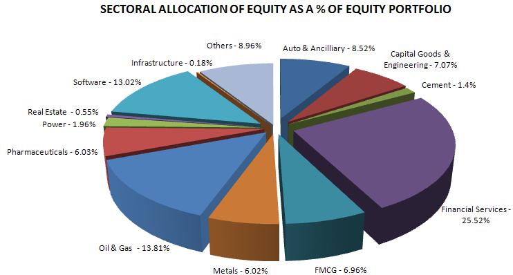 Daily Protect Fund II To provide NAV protection using the CPPI methodology. The asset allocation is dynamically rebalanced to give a guarantee^ of 105% of the highest NAV in the built-up phase.