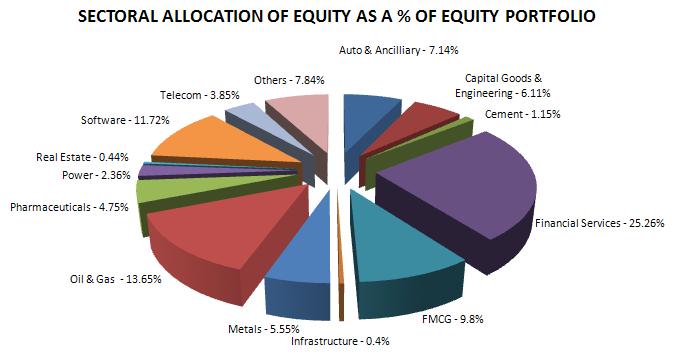 & * As on 30 th September 2011 Equity Fund To provide high equity exposure targeting higher returns in the long term.
