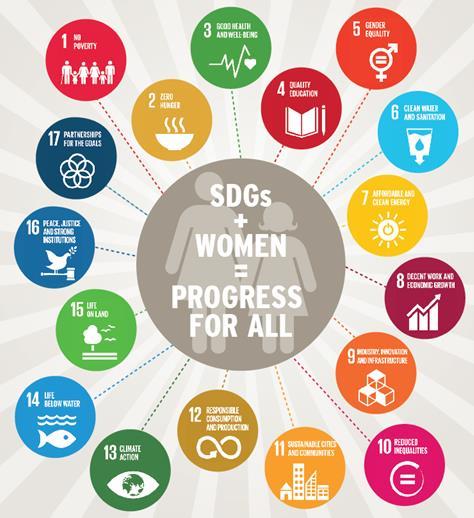 II. IDENTIFYING AND PRIORITIZING ACCELERATORS Gender Equality: SDG Accelerator