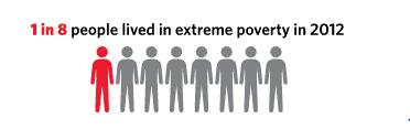 POVERTY Number of Poor (millions) Poverty (percentage of population) 1600 1400 1959 1916 50 Over one billion people have been lifted out of extreme poverty since 1990, including in some of the