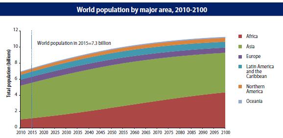 DEMOGRAPHIC TRENDS The world population continues to grow at a rapid rate 7.3 billion people in 2015 Projected to reach 8.