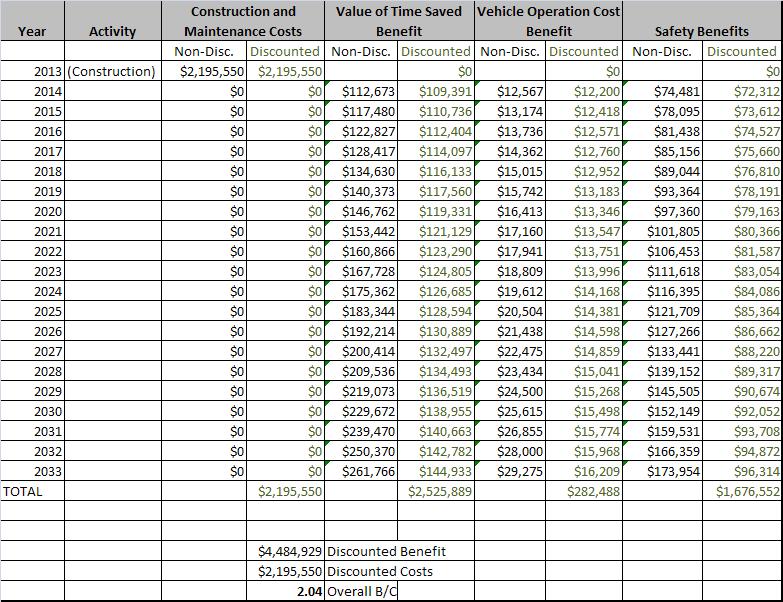 Table 1: Benefit Cost Analysis Results The BCA Value of Time analysis quantifies the road user impacts that the Highway 150 improvements would have in terms of travel time savings by first