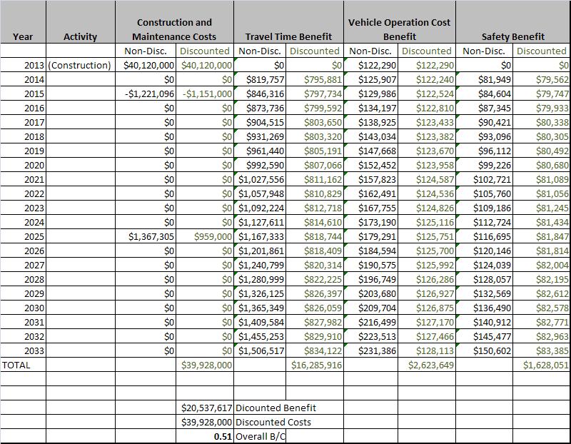 Table 1: Benefit Cost Analysis Results The BCA Value of Time analysis quantifies the road user impacts that the Highway 167 improvements would have in terms of travel time savings by first