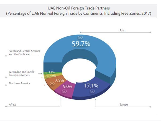 Non-Oil Foreign Trade UAE is an open economy well-connected to global markets, with its 7 International Airports and 15 Sea Ports
