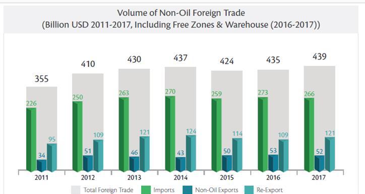USD re-export Trade with Asia, Middle East and Europe accounts for 76.8% of Non-oil Foreign Trade.