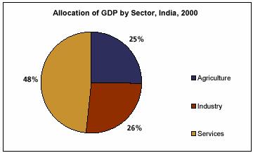Breakup of Indian GDP GDP for India: $650 billion Rural GDP: $150 billion