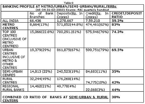 Credit to Deposit (CD) Ratio for banks in India Rural CD ratio needs to brought upto 60% Low CD ~