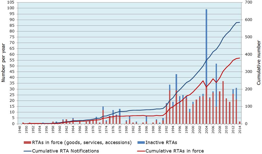 Figure 1: Number of RTA notifications and