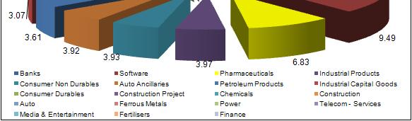 49 Pharmaceuticals Lupin, IPCA, Divi's 6.83 Laboratories Ltd.
