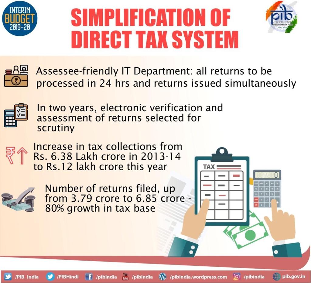 TDS threshold on interest earned on bank/post office deposits is being raised from Rs. 10,000 to Rs.40,000. TDS threshold for deduction of tax on rent is proposed to be increased from Rs.
