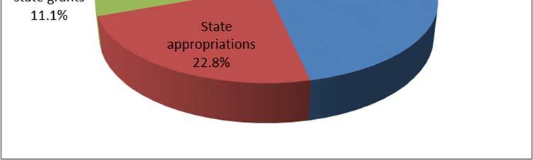 6% followed by State appropriations at 22.8%. The following chart shows the breakdown of total expenses.