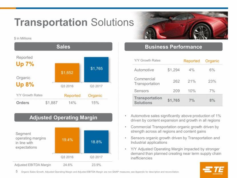 Y/Y Growth Rates Reported Organic Automotive $1,294 4% 6% Commercial Transportation 262 21% 23% Sensors 209 10% 7% Transportation Solutions $1,765 7% 8% $ in Millions Sales Automotive sales