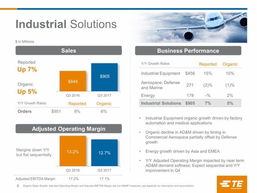 Y/Y Growth Rates Reported Organic Industrial Equipment $456 15% 10% Aerospace, Defense and Marine 271 (2)% (1)% Energy 178 -% 2% Industrial Solutions $905 7% 5% $ in Millions Sales Industrial