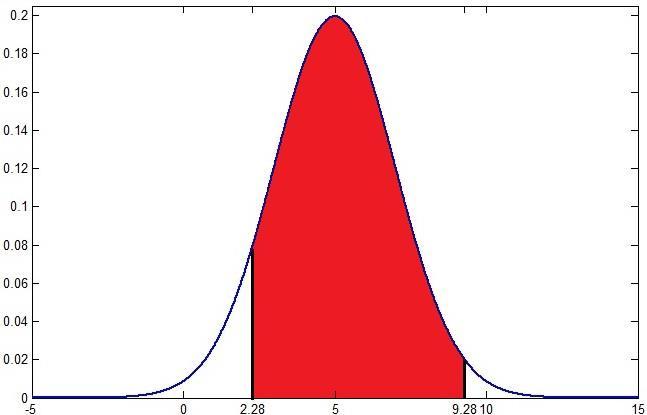 6: Normal Probability Distributions 6. The Standard Normal Probability Distributions z 1 = -1.36 z =.