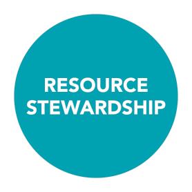 Goal 4: Resource Stewardship FCPS has the 2 nd highest percentage of school-based employees among WABE participants at 93.4% WABE School Division FY19 Schoolbased Percentage Rank Alexandria City 89.
