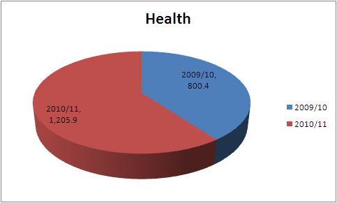 3.b) Expenditure by Major Sectors and Broad Achievements cont.. Health: Expenditure Budget; In 2010/2011 the Government has allocated Tshs.1,205.