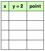 pick one of the coordinates The equation tells us how to find the other coordinate Any point on the graph satisfies the equation Graph y =