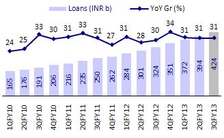 Quarterly trends Above industry average loan growth continues (%) Deposit growth remains