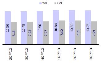 Management targets to reach a CASA ratio of 35% by FY14 Cost of funds decline 26bp QoQ