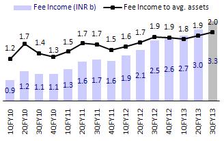 Quarterly trends Traction in fee income continues (%) Cost to core income stable QoQ (%) Fee income streams continue to impress only drag was income was commission from third party products (TTP).