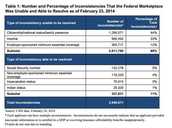 UH OH 1.3 MILLION MAY BE ILLEGALS IN OBAMACARE The inspector general just released his June report. Buried on page 11 is the fact that the government has yet to determine whether 1.