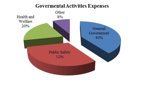 The following chart presents expenses of the governmental activities for the fiscal year: Total expenses for governmental activities increased by approximately $449,000, or 2.