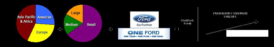 BLANK THE ONE FORD PLAN -- TO DELIVER PROFITABLE GROWTH FOR ALL Aggressively restructure to operate profitably at the current demand and changing model mix