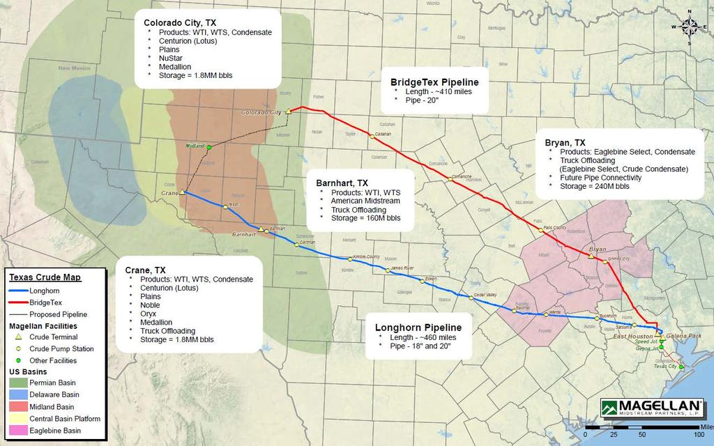 Longhorn Pipeline & BridgeTex Pipelines BridgeTex Overview Joint Venture with OMERS and Plains; Magellan operates Capacity: 440M bpd Grades: WTI, WTS, Condensate & Eaglebine Select Origins: Midland,