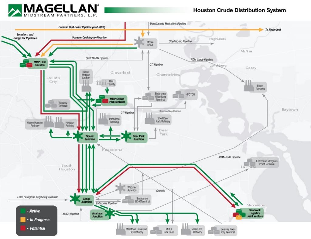 Houston Area Magellan s Houston Distribution System is a comprehensive system delivering crude oil and condensate to the Houston Gulf Coast area Access to all domestic inbound crude production with