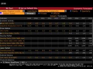 Economic Forecast Source: Bloomberg This chart is provided for