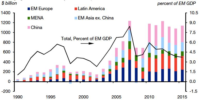 Total Capital Inflows to Emerging Markets (USD bn, net non-resident capital flows, IIF)