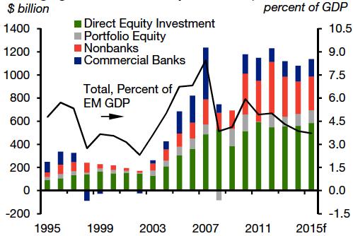 EME Private Capital Inflows: Growing Role of Non-Banks Source: Capital Flows to EMEs, IIF, Jan 2014.