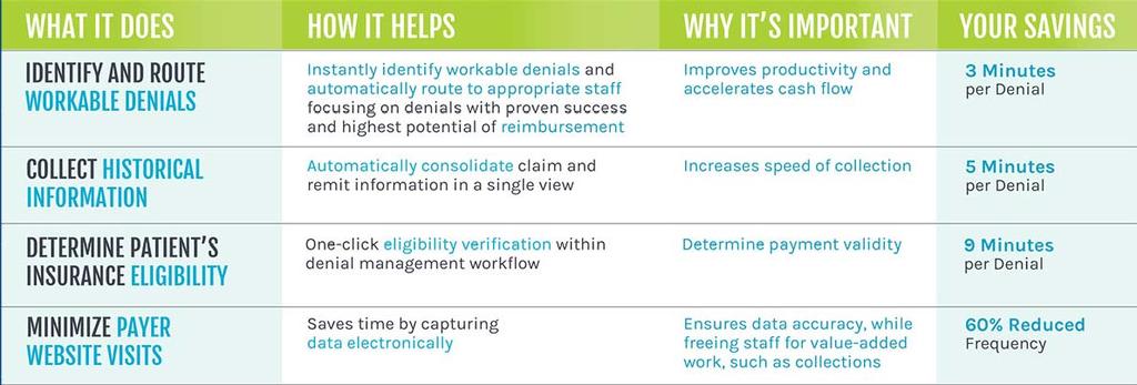 Reduce the Time to Work Denials Automation prevented 73% of denials with no recovery opportunity from wasting client FTE