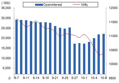 Comments The Nifty futures open interest has increased by 0.97% Bank Nifty futures open interest has decreased by 3.65% as market closed at 10316.45 levels.