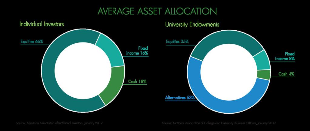 The Role of Alternatives in Asset Allocation Asset allocation is a strategy of investing in different asset classes to balance risk and reward based on an investor s goals, risk tolerance and time