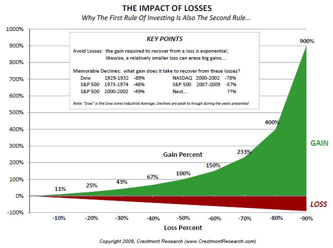 #1 Avoid Big Losses First, let s review the Arithmetic of Losing, which can be summed up by these three mathematical truths: A large percentage loss is more damaging to a portfolio than an equal