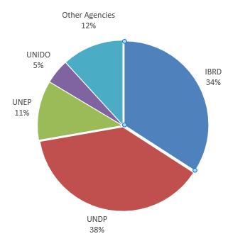 Millions FUNDING DECISIONS BY AGENCY FOR PROJECTS Since inception to August 31, 2017, the majority (72%) of all project approvals after cancellations were for implementation by IBRD and UNDP.