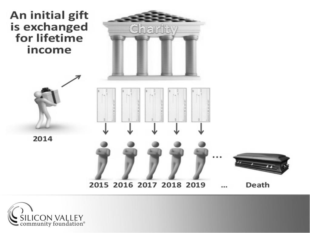 Charitable Gift Annuity Measurements $15BILLION 78 14 years $60THOUSAND $5-10THOUSAND