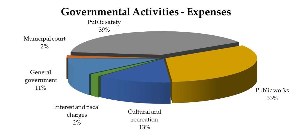 MANAGEMENT S DISCUSSION AND ANALYSIS, Continued This graph shows the governmental function expenses of the City: For the year ended, expenses for governmental activities totaled $4,402,115.