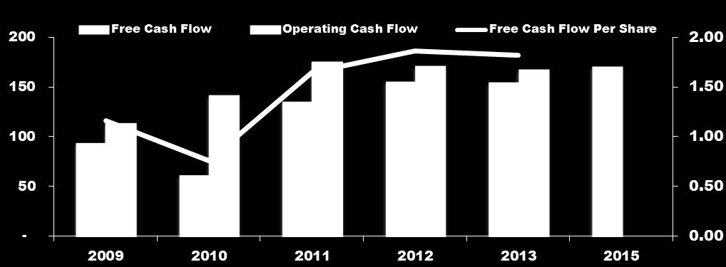 Corus Delivers Strong Free Cash Flow Consistently positive Free Cash Flow driven by strong underlying performance Free Cash Flow totaled $154M in fiscal 2013 Annual capital expenditures of $15M -