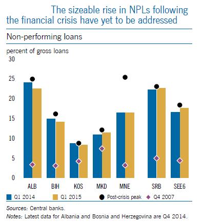 BANKING SECTOR IN SEE Domestic credit is still contracting in Southeastern Europe,
