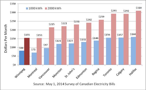 Manitoba Hydro Offers Affordable & Competitive Rates to Customers Residential Average Monthly Bill Comparison Manitoba