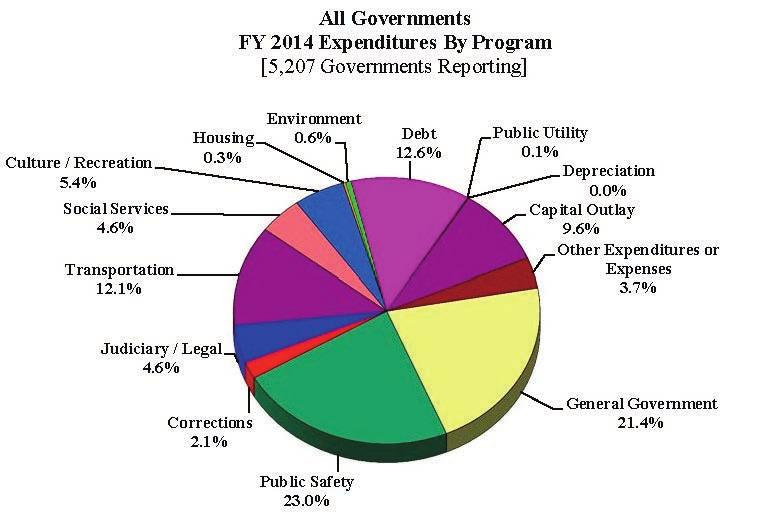 The largest expenditure category for local governments was Public Safety, accounting for 23% [shown in Graph 2] of All Government Expenditures in FY 2014. General Government accounted for 21.
