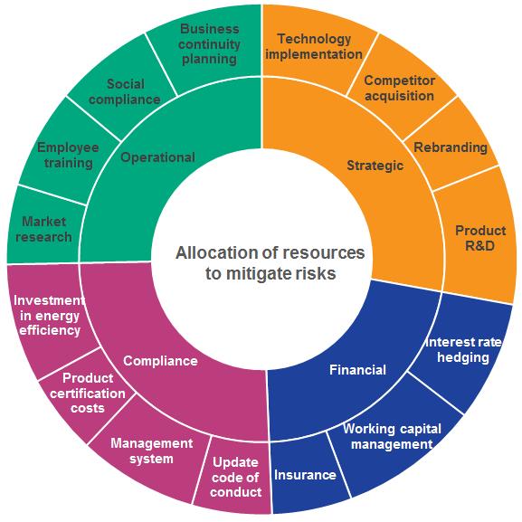 6. Improves resource deployment Obtaining robust information on ESG-related risks