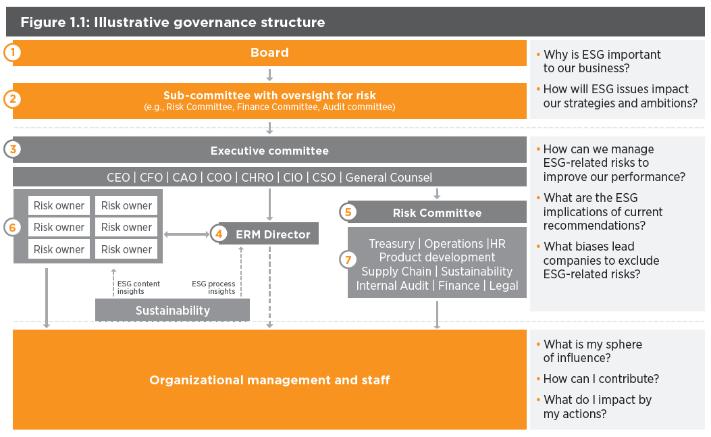 1. Establish governance for effective risk management ESG-related responsibilities Integrating ESG at the board level