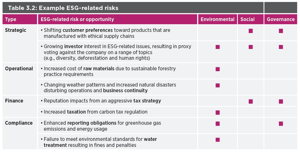 3. Identify ESG-related risks Overlaying ESG-knowledge with the business