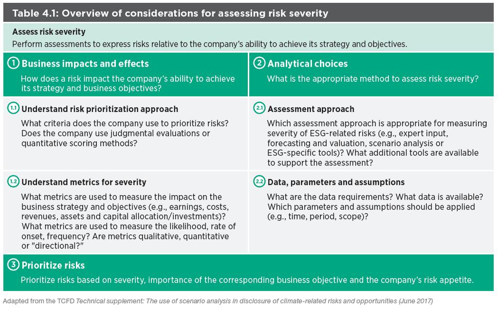 4. Assess and prioritize ESG-related risks Assessing risk severity Selecting assessment approaches,